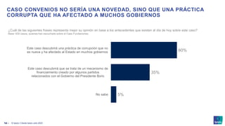 © Ipsos | Claves Ipsos Julio 2023
14 ‒
CASO CONVENIOS NO SERÍA UNA NOVEDAD, SINO QUE UNA PRÁCTICA
CORRUPTA QUE HA AFECTADO A MUCHOS GOBIERNOS
¿Cuál de las siguientes frases representa mejor su opinión en base a los antecedentes que existen al día de hoy sobre este caso?
Base: 630 casos, quienes han escuchado sobre el Caso Fundaciones.
60%
35%
5%
Este caso descubrirá una práctica de corrupción que no
es nueva y ha afectado al Estado en muchos gobiernos
Este caso descubrirá que se trata de un mecanismo de
financiamiento creado por algunos partidos
relacionados con el Gobierno del Presidente Boric
No sabe
 
