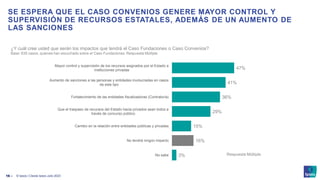 © Ipsos | Claves Ipsos Julio 2023
16 ‒
SE ESPERA QUE EL CASO CONVENIOS GENERE MAYOR CONTROL Y
SUPERVISIÓN DE RECURSOS ESTATALES, ADEMÁS DE UN AUMENTO DE
LAS SANCIONES
¿Y cuál cree usted que serán los impactos que tendrá el Caso Fundaciones o Caso Convenios?
Base: 630 casos, quienes han escuchado sobre el Caso Fundaciones. Respuesta Múltiple
47%
41%
36%
29%
15%
16%
3%
Mayor control y supervisión de los recursos asignados por el Estado a
instituciones privadas
Aumento de sanciones a las personas y entidades involucradas en casos
de este tipo
Fortalecimiento de las entidades fiscalizadoras (Contraloría)
Que el traspaso de recursos del Estado hacia privados sean todos a
través de concurso público
Cambio en la relación entre entidades públicas y privadas
No tendrá ningún impacto
No sabe Respuesta Múltiple
 
