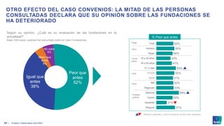 © Ipsos | Claves Ipsos Julio 2023
Peor que
antes
52%
Igual que
antes
38%
Mejor que
antes
5%
No sabe
5%
17 ‒
OTRO EFECTO DEL CASO CONVENIOS: LA MITAD DE LAS PERSONAS
CONSULTADAS DECLARA QUE SU OPINIÓN SOBRE LAS FUNDACIONES SE
HA DETERIORADO
Diferencia significativa a nivel de confianza del 95% entre segmentos
Según su opinión, ¿Cuál es su evaluación de las fundaciones en la
actualidad?
Base: 630 casos, quienes han escuchado sobre el Caso Fundaciones.
52%
55%
50%
43%
47%
60%
55%
51%
52%
53%
69%
50%
31%
57%
Total
Hombre
Mujer
18 a 29 años
30 a 50 años
51 o más
C1-C2
C3-D
RM
Regiones
Derecha
Centro
Izquierda
Ninguna
Sexo
Tramo
etario
Total
GSE
Zona
Posición
política
% Peor que antes
 