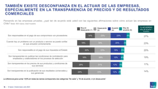 © Ipsos | Claves Ipsos Julio 2023
9 ‒
TAMBIÉN EXISTE DESCONFIANZA EN EL ACTUAR DE LAS EMPRESAS,
ESPECIALMENTE EN LA TRANSPARENCIA DE PRECIOS Y DE RESULTADOS
COMERCIALES
Pensando en las empresas privadas, ¿qué tan de acuerdo está usted con las siguientes afirmaciones sobre cómo actúan las empresas en
Chile? Base: 800 casos, total muestra
23%
30%
23%
29%
31%
33%
14%
18%
22%
18%
25%
24%
23%
20%
15%
15%
13%
12%
4%
3%
5%
4%
4%
2%
Son responsables en el pago de sus compromisos con proveedores
Cuando hay un problema con un producto o servicio se puede confiar
en que actuarán correctamente
Son responsable en el pago de sus impuestos al Estado
Son transparentes en publicar las condiciones de contratación para
empleados y colaboradores en los procesos de selección
Son transparentes en los precios de sus productos y condiciones de
sus servicios
Son transparentes en la publicación de sus resultados comerciales y
sus ganancias
% ACUERDO
(Muy de acuerdo +
Acuerdo)
27%
23%
20%
19%
17%
14%
Muy de
acuerdo (5)
Desacuerdo
(2)
Acuerdo
(4)
Muy en
desacuerdo (1)
La diferencia para sumar 100% en todas las barras corresponde a las categorías “No sabe” y “Ni de acuerdo, ni en desacuerdo”
 