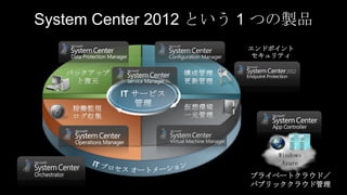 System Center 2012 という 1 つの製品
                      エンドポイント
                       セキュリティ




                          Windows
                           Azure
                      プライベートクラウド／
                      パブリッククラウド管理
 