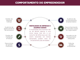 MORTALIDADE DE EMPRESAS E
ALGUMAS CAUSAS
A mortalidade das empresas não
se dá devido apenas a uma
única causa, mas sim, a um
conjunto de falhas que, por não
serem resolvidas em tempo
apropriado, podem levar ao
encerramento das atividades.
COMPORTAMENTO DO EMPREENDEDOR
Gestão de
pessoas
ineficaz
Ausência de
gerenciamento
de processos
Gestão de
marketing
amadora
Descontrole
da gestão
financeira
Ausência de
comportamento
empreendedor
Desconhecimento
do mercado (ciclos
de negociação)
Inexistência de
planejamento
adequado
Falta de
gestão
empresarial
 