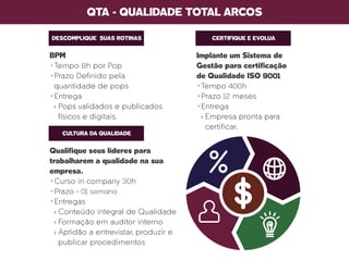 QTA - QUALIDADE TOTAL ARCOS
DESCOMPLIQUE SUAS ROTINAS
BPM
•Tempo 8h por Pop
•Prazo Definido pela
quantidade de pops
•Entrega
› Pops validados e publicados
físicos e digitais.
CULTURA DA QUALIDADE
Qualifique seus líderes para
trabalharem a qualidade na sua
empresa.
•Curso in company 30h
•Prazo - 01 semana
•Entregas
› Conteúdo integral de Qualidade
› Formação em auditor interno
› Aptidão a entrevistar, produzir e
publicar procedimentos
CERTIFIQUE E EVOLUA
Implante um Sistema de
Gestão para certificação
de Qualidade ISO 9001
•Tempo 400h
•Prazo 12 meses
•Entrega
› Empresa pronta para
certificar.
 