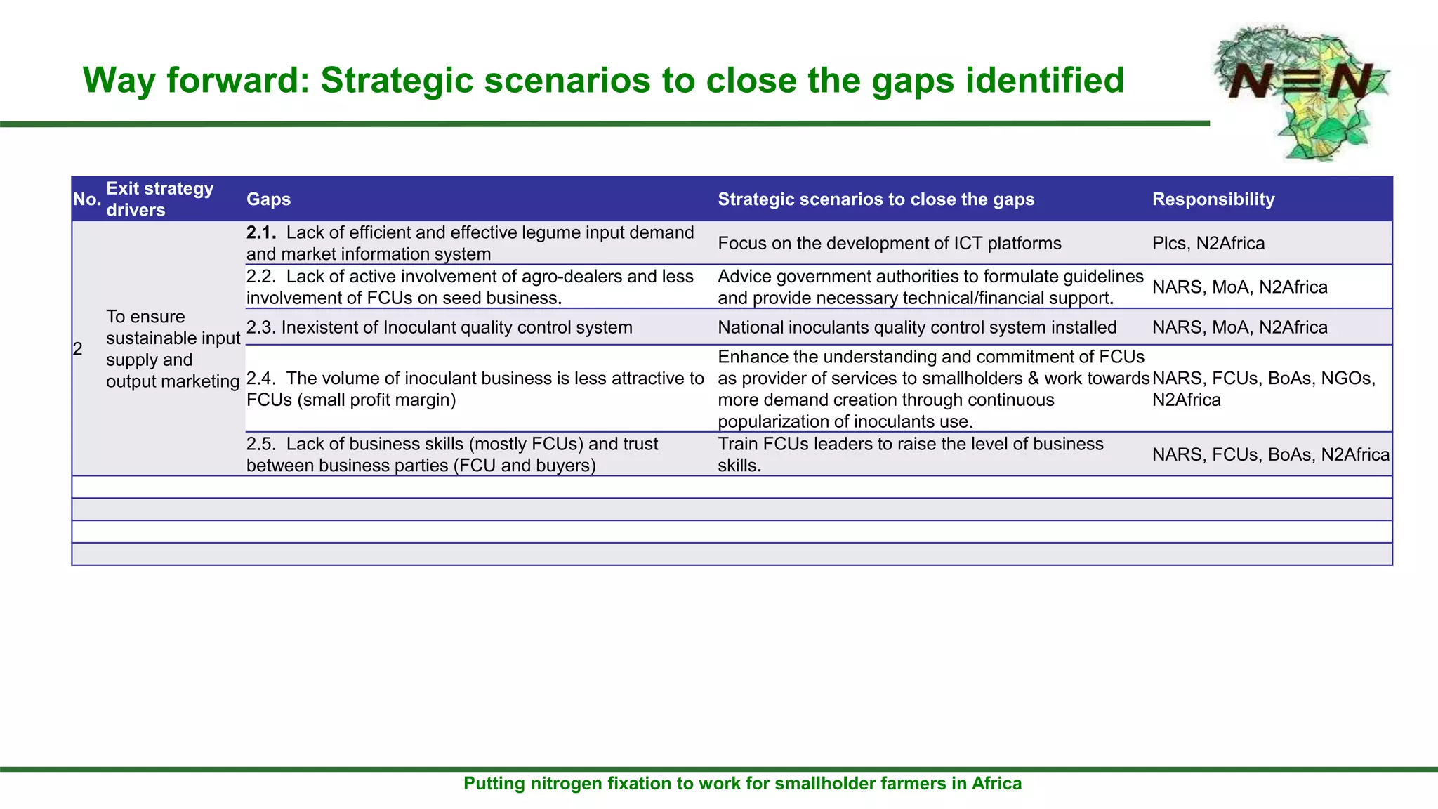 Putting nitrogen fixation to work for smallholder farmers in Africa
Way forward: Strategic scenarios to close the gaps identified
No.
Exit strategy
drivers
Gaps Strategic scenarios to close the gaps Responsibility
2
To ensure
sustainable input
supply and
output marketing
2.1. Lack of efficient and effective legume input demand
and market information system
Focus on the development of ICT platforms Plcs, N2Africa
2.2. Lack of active involvement of agro-dealers and less
involvement of FCUs on seed business.
Advice government authorities to formulate guidelines
and provide necessary technical/financial support.
NARS, MoA, N2Africa
2.3. Inexistent of Inoculant quality control system National inoculants quality control system installed NARS, MoA, N2Africa
2.4. The volume of inoculant business is less attractive to
FCUs (small profit margin)
Enhance the understanding and commitment of FCUs
as provider of services to smallholders & work towards
more demand creation through continuous
popularization of inoculants use.
NARS, FCUs, BoAs, NGOs,
N2Africa
2.5. Lack of business skills (mostly FCUs) and trust
between business parties (FCU and buyers)
Train FCUs leaders to raise the level of business
skills.
NARS, FCUs, BoAs, N2Africa
 