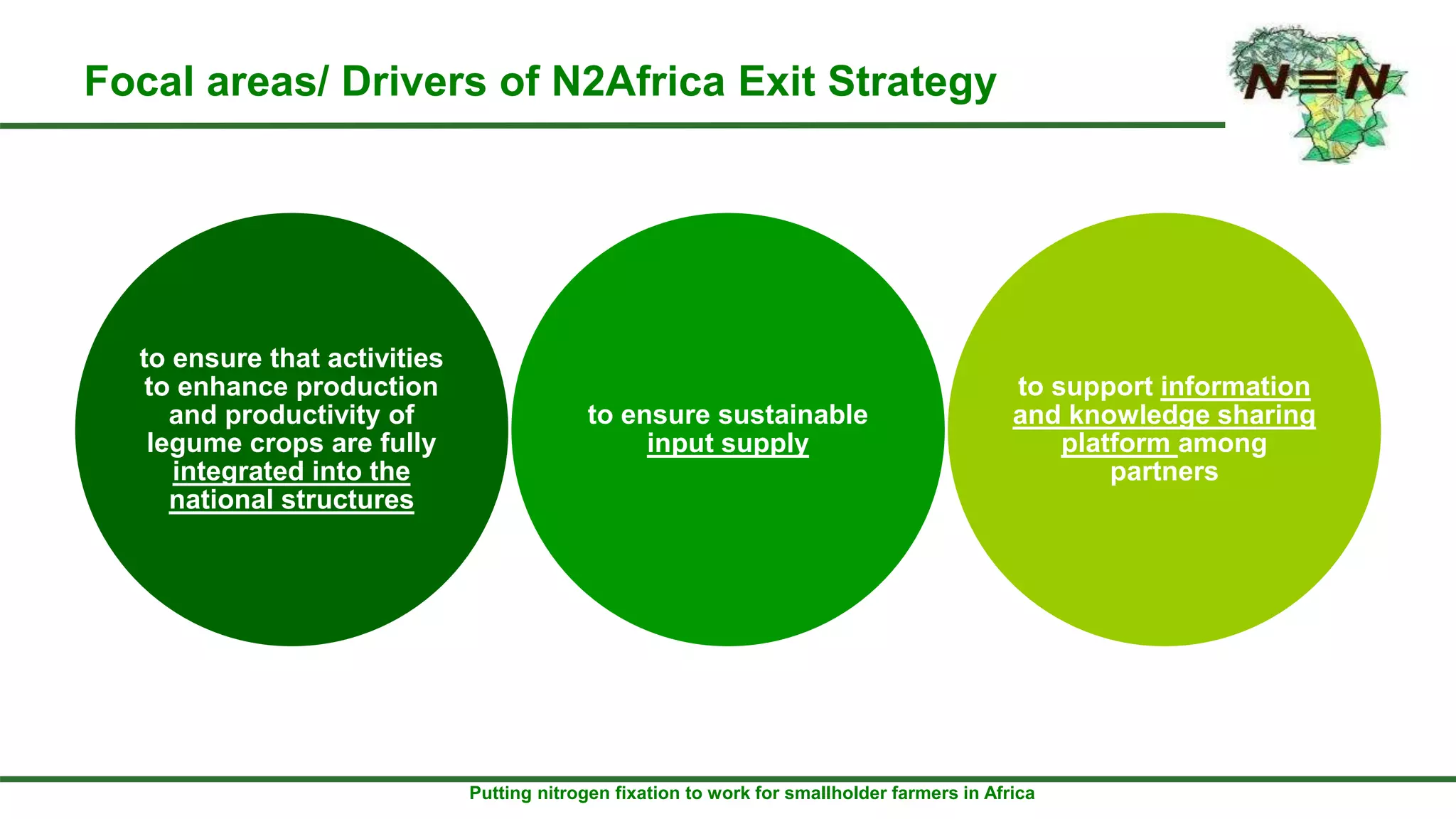Putting nitrogen fixation to work for smallholder farmers in Africa
Focal areas/ Drivers of N2Africa Exit Strategy
to ensure that activities
to enhance production
and productivity of
legume crops are fully
integrated into the
national structures
to ensure sustainable
input supply
to support information
and knowledge sharing
platform among
partners
 
