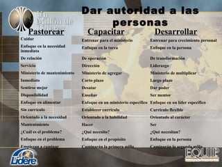 Dar autoridad a las
personas
Entrenar para el ministerio
Enfoque en la tarea
De operación
Dirección
Ministerio de agregar
Corto plazo
Desatar
Enseñar
Enfoque en un ministerio específico
Establecer currículo
Orientado a la habilidad
Hacer
¿Qué necesito?
Enfoque en el propósito
Caminarán la primera milla
Cuidar
Enfoque en la necesidad
inmediata
De relación
Servicio
Ministerio de mantenimiento
Inmediato
Sentirse mejor
Disponibilidad
Enfoque en alimentar
Sin currículo
Orientado a la necesidad
Mantenimiento
¿Cuál es el problema?
Enfoque en el problema
Empiezan a caminar
Pastorear Capacitar Desarrollar
Entrenar para crecimiento personal
Enfoque en la persona
De transformación
Liderazgo
Ministerio de multiplicar
Largo plazo
Dar poder
Ser mentor
Enfoque en un líder específico
Currículo flexible
Orientado al carácter
Ser
¿Qué necesitan?
Enfoque en la persona
Caminarán la segunda milla
 