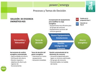 power 2 energy
                              Procesos y Tomas de Decisión


SOLUCIÓN DE EFICIENCIA                                                                         Ámbito de la
                                                     Incorporación de equipamiento       N2S
                                                                                               propuesta fase 1
ENERGÉTICA N2S                                       para modificar la carga
                                                     energética                                Solución en
                                                                                         N2S
                                                                                               fase 2
                                                     - Equipamiento mas eficiente para
                                                       los grupos de consumo
                                                     - Equipamiento corrector del
                                                       consumo general

                                                        Nuevo Equipamiento
                                                            Instalaciones
     Telemedida y                Toma de                                                    Ahorro
      Telecontrol                decisión                        Gestión                   energético
                                                             Inteligente del
                                                                Consumo
Herramienta de análisis     Toma de decisión del     Gestión automatizada de los
energético automatizado     gestor energético        elementos de consumo
- Oportunidades de ahorro   - Inversiones en nuevo   - Actuación programada para
- Verificación del ahorro     equipamiento             lograr un consumo optimizado
- Desvíos respecto a        - Actuación inmediata    - Por grupos de consumo
  objetivos de ahorro y/o                            - Parametrizable a la medida
  régimen de                                           del cliente
  funcionamiento
 
