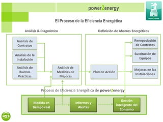 power2energy

                          El Proceso de la Eficiencia Energética

      Análisis & Diagnóstico                             Definición de Ahorros Energéticos

 Análisis de                                                                       Renegociación
 Contratos                                                                          de Contratos

Análisis de la                                                                      Sustitución de
 Instalación                                                                           Equipos

 Análisis de               Análisis de
                                                                                   Mejoras en las
   Buenas                  Medidas de                 Plan de Acción
                                                                                   Instalaciones
  Prácticas                 Mejoras


                 Proceso de Eficiencia Energética de power2energy

                                                                           Gestión
            Medida en                    Informes y
                                                                       inteligente del
            tiempo real                    Alertas
                                                                          Consumo
 