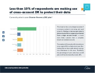 n2ws.com/report/aws-data-protection
Less than 10% of respondents are making use
of cross-account DR to protect their data
The cloud can be a very dangerous place if
a recovery system is not setup and used
properly. Having a cross-account plan in
place ensures that a company is protected
from a single account breach —a much
more likely scenario than a complete
breach on multiple accounts.
The number of those who still rely solely on
cross-region DR is as high as last year, illus-
trating that we have made almost no prog-
ress whatsoever in this area. Thankfully,
the percentage of users who have no DR
plan at all has decreased by nearly 30%.
Currently, what is your Disaster Recovery (DR) plan?
 