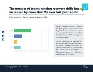 n2ws.com/report/aws-data-protection
The number of teams running recovery drills has
increased by more than 2x over last year’s data
Having a DR solution as well as a properly
thought-out plan in place is only one part of
the picture. It is also important for a busi-
ness running in the cloud to ensure that
their DR solution is reliable, making recov-
ery drills a necessity.
Last year, almost 40% of attendees sur-
veyedansweredthattheyneverconductre-
covery drills. Thankfully, this number has
gone down drastically this year, to under
20%. And many teams now organize DR
drills multiple times per year —which is be-
coming increasingly necessary.
How frequently do you carry out recovery drills?
 