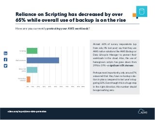 n2ws.com/report/aws-data-protection
Reliance on Scripting has decreased by over
65% while overall use of backup is on the rise
Almost 60% of survey respondents (up
from only 9% last year) say that they use
AWS native solutions like AWS Backup or
Data Lifecycle Manager to protect their
workloads in the cloud. Also, the use of
homegrown scripts has gone down from
29% to 19% —a signiﬁcant 65% decrease.
Perhaps most importantly, only around 7%
answered that they have no backup solu-
tion in place, compared to last year’s stag-
gering 32%. Even though this is a huge step
in the right direction, this number should
be approaching zero.
How are you currently protecting your AWS workloads?
 