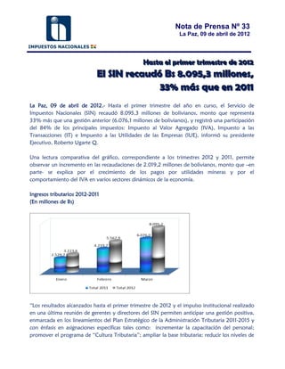 Nota de Prensa Nº 33
                                                                La Paz, 09 de abril de 2012




                                                Hasta ell priimer triimestre de 2012
                                                Hasta e pr mer tr mestre de 2012
                             El SIN recaudó Bs 8.095,3 millones,
                                           33% más que en 2011
La Paz, 09 de abril de 2012.- Hasta el primer trimestre del año en curso, el Servicio de
Impuestos Nacionales (SIN) recaudó 8.095,3 millones de bolivianos, monto que representa
33% más que una gestión anterior (6.076,1 millones de bolivianos), y registró una participación
del 84% de los principales impuestos: Impuesto al Valor Agregado (IVA), Impuesto a las
Transacciones (IT) e Impuesto a las Utilidades de las Empresas (IUE), informó su presidente
Ejecutivo, Roberto Ugarte Q.

Una lectura comparativa del gráfico, correspondiente a los trimestres 2012 y 2011, permite
observar un incremento en las recaudaciones de 2.019,2 millones de bolivianos, monto que –en
parte- se explica por el crecimiento de los pagos por utilidades mineras y por el
comportamiento del IVA en varios sectores dinámicos de la economía.

Ingresos tributarios 2012-2011
(En millones de Bs)




“Los resultados alcanzados hasta el primer trimestre de 2012 y el impulso institucional realizado
en una última reunión de gerentes y directores del SIN permiten anticipar una gestión positiva,
enmarcada en los lineamientos del Plan Estratégico de la Administración Tributaria 2011-2015 y
con énfasis en asignaciones específicas tales como: incrementar la capacitación del personal;
promover el programa de “Cultura Tributaria”; ampliar la base tributaria; reducir los niveles de
 