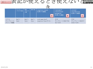 表記が使えるとき使えないとき

制約をかける

テンプレート
パラメタの数

制約
パラメタ
の数

制約の数

requires-clause
を用いた表記

A
クラス
テンプレート
のメンバ関数

2014/1/30

Don't
Care

Don't
Care

Don't
Care

void mem_fun()
requires Cons<T>();

typenameの
constrainedparameter
を用いた表記

conceptintroduction
を用いた表記

B

不可
テンプレート宣言では
ないため

C
不可
テンプレート宣言で
はないため

11

 