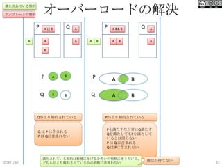 オーバーロードの解決

満たされている制約
テンプレートの制約

P

A || B

A

Q

A

P

A

A

A

B

Q

A && B

A

B

A

A

B

P

A

B

P

A

B

Q

A

B

Q

A

B

Qがより制約されている

Q は P に含まれる
P は Qに含まれない

2014/1/30

Pがより制約されている
Pを満たすなら常にQ満たす
Qを満たしてもPを満たして
いるとは限らない
P は Q に含まれる
Q は Pに含まれない

満たされている制約は候補に挙げるか否かの判断に使うだけで、
どちらがより制約されているかの判断には使わない

確信が持てない

33

 