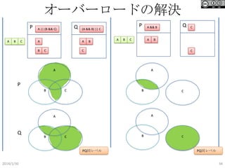 オーバーロードの解決
P
A

B

C

Q

A || (B && C)

A

B

A

C

P

(A && B) || C

B

A

B

C

A && B

A

Q

C

B

C

C

A

A

P
B

C

B

A

A

Q

B

B

C

PQ同レベル
2014/1/30

C

C

PQ同レベル
34

 