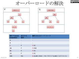 オーバーロードの解決
P

Q

A && B || C

A && B && C

||

&&

&&

&&

A

B

A

A

C

B

B

A

B

C

C

C

満たすatomic
proposition

選択されるオーバーロード

A

-

-

B

-

-

C

P

P: P.C

AB

P

P: P.AB

BC

P

P: P.C

CA

P

P: P.C

ABC
2014/1/30

成立する
制約

P,Q

Q: Q.ABC (P.AB と P.C の両方が Q.ABCに包含される)
35

 