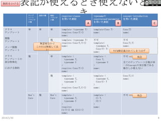 表記が使えるとき使えないとき

制約をかける

テンプ
レート
パラメタ
の数

クラス
テンプレート

成約の数

単

単

requires-clause
を用いた表記

A

typenameの
constrained-parameter
を用いた表記

concept-introduction
を用いた表記

B

C

単

template <typename T>
requires Cons<T>()
name;

template<Cons T>
name;

Cons{T}
name;

複

関数
テンプレート

template <typename T>
requires Cons<T,T>()
name;

不可
template<
typemane T,
Cons<T> T>
name;

不可
Cons{T,T}
name;

無意味なので
この行は無視して良い

メンバ関数
テンプレート
クラス
テンプレートの
部分特殊化

制約
パラメタ
の数

複

単

Tが2個定義されてしまうはず

template <
typename T,
typename U
>
requires Cons<T>()
name;

template <
Cons T,
typename U
>
name;

不可

複

template <
typename T,
typename U
>
requires Cons<T,U>()
name;

template <
typename U,
Cons<U> T
>
name;

Cons{T,U}
name;

Don't
Care

template <
typename T,
typename U
>
requires
C1<T>() && C2<U>()
name;

template <
C1 T,
C2 U
>
name;

不可

における制約

Don't
Care

2014/1/30

複

残念

全てのテンプレート引数が単
一のConceptの実引数である
場合しか使えない

残念

8

 