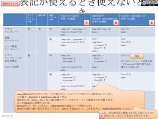 表記が使えるとき使えないとき

制約をかける

テンプ
レート
パラメタ
の数

クラス
テンプレート

成約の数

単

単

制約
パラメタ
の数

A

concept-introduction
を用いた表記

B

C

単

template <typename T>
requires Cons<T>()
name;

template<Cons T>
name;

Cons{T}
name;

template <typename T>
requires Cons<T,T>()
name;

不可
template<
typemane T,
Cons<T> T>
name;

不可
Cons{T,T}
name;

単

template <
typename T,
typename U
>
requires Cons<T>()
name;

template <
Cons T,
typename U
>
name;

不可

template <
typename T,
typename U
>
requires Cons<T,U>()
name;

template <
typename U,
Cons<U> T
>
name;

Cons{T,U}
name;

メンバ関数
テンプレート
複

における制約
複

2014/1/30

typenameの
constrained-parameter
を用いた表記

複

関数
テンプレート

クラス
テンプレートの
部分特殊化

requires-clause
を用いた表記

残念

全てのテンプレート引数が単
一のConceptの実引数である
場合しか使えない

Don't
複
Don't
template <
template <
不可
残念
concept Consは2つのテンプレート引数を持つ。しかしここでは1つしか指定されていない。
Care
Care
typename T,
C1 T,
この場合、Cons<U> を partial-concept-id と呼ぶ。
typename U
C2 U
意味的には、Cons<_ , U> となり第1引数がプレースホルダーとして確保された状態となる。
>
>
これをrequiresに変換するには、
requires
name;
Cons<U> T で、Tを _ に代入し、requires Cons<T,U>() という意味になる。
C1<T>()→ Cons<_> で、_にTを代入し、requires Cons<T>() となる。
&& C2<U>()
Consの引数が1個の場合を考えてみると、Cons T
name;
この、部分適用的な機能は本当に必要だろうか？
C があれば、ほとんど事足りる気がするが。
9

 