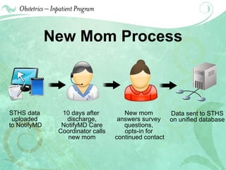 New Mom Process STHS data  uploaded  to NotifyMD 10 days after  discharge, NotifyMD Care Coordinator calls new mom New mom  answers survey  questions,  opts-in for  continued contact Data sent to STHS on unified database 