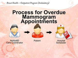 Process for Overdue Mammogram Appointments NotifyMD Care Coordinator Patient Hospital Scheduler 