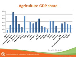 Agriculture GDP share
60.00
50.00
40.00
30.00
20.00
10.00
0.00

Source: World Bank, 2010

 