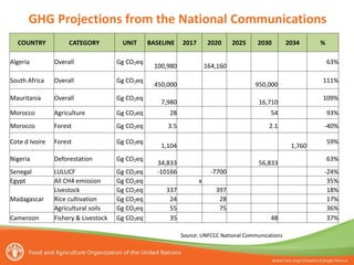 GHG Projections from the National Communications
COUNTRY

CATEGORY

UNIT

Algeria

Overall

Gg CO2eq

South Africa

Overall

Gg CO2eq

Mauritania

Overall

Gg CO2eq

Morocco

Agriculture

Morocco

BASELINE

2017

2020

100,980

2025

2030

2034

%
63%

164,160

111%

450,000

950,000

7,980

16,710

Gg CO2eq

28

54

93%

Forest

Gg CO2eq

3.5

2.1

-40%

Cote d Ivoire

Forest

Gg CO2eq

Nigeria

Deforestation

Gg CO2eq

Senegal
Egypt

LULUCF
All CH4 emission
Livestock
Rice cultivation
Agricultural soils
Fishery & Livestock

Gg CO2eq
Gg CO2eq
Gg CO2eq
Gg CO2eq
Gg CO2eq
Gg CO2eq

Madagascar

Cameroon

1,104

1,760

34,833
-10166

56,833
-7700
x

337
24
55
35

109%

397
28
75

48
Source: UNFCCC National Communications

59%
63%
-24%
35%
18%
17%
36%
37%

 