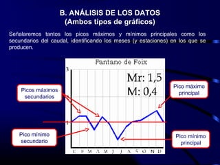 B. ANÁLISIS DE LOS DATOS
(Ambos tipos de gráficos)
Señalaremos tantos los picos máximos y mínimos principales como los
secundarios del caudal, identificando los meses (y estaciones) en los que se
producen.
Pico máximo
principal
Pico mínimo
principal
Picos máximos
secundarios
Pico mínimo
secundario
 