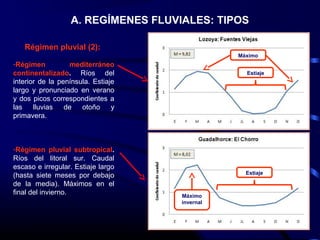 A. REGÍMENES FLUVIALES: TIPOS
Régimen pluvial (2):
-Régimen mediterráneo
continentalizado. Ríos del
interior de la península. Estiaje
largo y pronunciado en verano
y dos picos correspondientes a
las lluvias de otoño y
primavera.
-Régimen pluvial subtropical.
Ríos del litoral sur. Caudal
escaso e irregular. Estiaje largo
(hasta siete meses por debajo
de la media). Máximos en el
final del invierno.
Estiaje
Máximo
Estiaje
Máximo
invernal
 