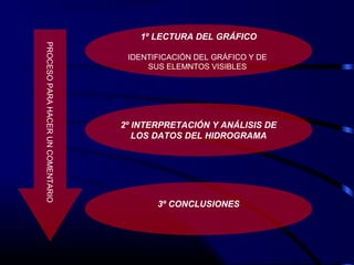 1º LECTURA DEL GRÁFICO
IDENTIFICACIÓN DEL GRÁFICO Y DE
SUS ELEMNTOS VISIBLES
PROCESOPARAHACERUNCOMENTARIO
2º INTERPRETACIÓN Y ANÁLISIS DE
LOS DATOS DEL HIDROGRAMA
3º CONCLUSIONES
 