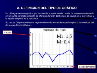 Un hidrograma es un gráfico que representa la variación del caudal de la corriente de un río
en un punto concreto (estación de aforo) en función del tiempo. El caudal en el eje vertical y
la escala temporal en el horizontal.
Su uso es útil para analizar el régimen de un río (escala temporal amplia) o las crecidas del
río (escala temporal breve).
A. DEFINICIÓN DEL TIPO DE GRÁFICO
Caudal
Escala temporal
 
