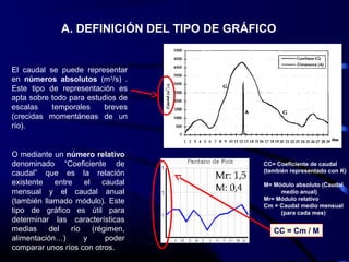 El caudal se puede representar
en números absolutos (m3
/s) .
Este tipo de representación es
apta sobre todo para estudios de
escalas temporales breves
(crecidas momentáneas de un
río).
O mediante un número relativo
denominado “Coeficiente de
caudal” que es la relación
existente entre el caudal
mensual y el caudal anual
(también llamado módulo). Este
tipo de gráfico es útil para
determinar las características
medias del río (régimen,
alimentación…) y poder
comparar unos ríos con otros.
A. DEFINICIÓN DEL TIPO DE GRÁFICO
CC= Coeficiente de caudal
(también representado con K)
M= Módulo absoluto (Caudal
medio anual)
Mr= Módulo relativo
Cm = Caudal medio mensual
(para cada mes)
CC = Cm / M
 