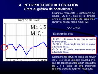 -Si CC = 1: El caudal de ese mes es igual a
la media anual.
-Si CC < 1: El caudal de ese mes es inferior
a la media anual.
-Si CC > 1: El caudal de ese mes es mayor
a la media anual.
A. INTERPRETACIÓN DE LOS DATOS
(Para el gráfico de coeficientes)
El gráfico representa el coeficiente de
caudal (CC o K), esto es, la división
entre el caudal medio de cada mes
(Cm) y el caudal medio anual (M).
CC= Cm/M
Esto significa que:
Normalmente el CC no suele ser mayor
de 3 (tres veces la media anual), por lo
que las gráficas suelen estar escaladas
de 0 a 3 (salvo las que presentan
grandes crecidas: régimen nival puro)
 