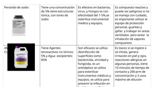 Peroxido de sodio Tiene una concentración
de 5% tiene estructuras
iónica, con iones de
sodio
Es efectivo en bacterias,
virus, y hongos es con
efectividad del 1-5%,se
esteriliza instrumental
medico y equipos,
Es compuesto reactivo y
puede ser peligroso si no
se maneja con cuidado,
es importante utilizar el
equipo de protección
personal, guantes y
gafas y trabajar en areas
ventiladas para evitar la
inhalación de vapores
compuestos
AMONIO
CUANTERNARIO
Tiene Agentes
tensoactivos no iónicos:
5% y Agua excipientes:
85%
Son eficaces se utiliza
desinfección de
superficies como
bactericida, viricidad y
fungicida, es un
antiséptico se utiliza
para esterilizar
instrumentos médicos y
equipos, se utiliza para
prevenir la infección en
Es toxico si se ingiere o
se inhala, genera
irritación en piel y ojos,
reacciones alérgicas en
algunas personas, tiene
10 minutos de tiempo de
contacto y 200 prm de
concentración y 3 usos
máximo de dilución
 