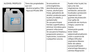 ALCOHOL PROPÍLICO Tiene dos propiedades
que son
- Alcohol propílico 70%
- Agua purificada 30%
Se encuentra en
anticongelantes,
desinfectantes para
manos, alcohol para
frotar, aplicadores de
alcohol, productos para
la piel y el cabello, y
quitaesmalte
Se usa para limpiar
heridas superficiales y
eliminar microbios para
prevenir infecciones
Se usa para la limpieza y
preparación previa a
inyecciones, curaciones
o pequeñas suturas.
Puede irritar la piel, los
ojos y las vías
respiratorias. Usar
ventilación, extracción
localizada o protección
respiratoria Usar
guantes de protección
Usar gafas de
protección de montura
integra, Lavarse las
manos.
Intoxicación puede
tener: Dolor
abdominalComaDismin
ución o ausencia de
reflejos Dificultar
respiratoria Mareos
Dolor de cabeza
(cansancio)Presión
arterial baja Náuseas y
vómitos Respiración
 