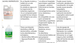 ALCHOL ISOPROPILICO Es un líquido incoloro y
volátil con un olor
característico.
Es soluble en agua y en
la mayoría de los
solventes orgánicos.
Es un compuesto polar
y puede formar enlaces
de hidrógeno con otros
compuestos.
se utiliza en hospitales
para limpiar superficies
y equipos. previene
infecciones en heridas.
Destruye
microorganismos como
virus, bacterias y
hongos
Es compatible con una
gran variedad de
materiales y superficies
Evaporación rápida, no
deja residuos
Puede causar mareo,
confusión, pérdida de la
coordinación. En la piel,
puede causar picazón,
sequedad y
enrojecimiento La
aplicación de alcohol
isopropílico sobre la piel
puede provocar
irritación en algunas
persona
ALCHOL ETÍLICO Tiene una Solución
alcohólica a 96% de
alcohol etílico, utilizado
como desinfectante y
antiséptico.
- Alcohol etílico 96% (v/v)
- Agua purificada 4%
(v/v)
Efectivo contra
bacterias, virus y
hongos
Se desinfecta
instrumental médico así
para preparar
medicamentos y
soluciones
Uso de equipo de
protección personal
Manipular con cuidado
para evitar derrames
Almacenar en un lugar
seguro y bien ventilado,
lejos de fuentes de calor
y llama abierta.
 
