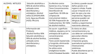 ALCOHOL MITILICO Solución alcohólica a
96% de alcohol etílico,
utilizado como
desinfectante y
antiséptico. Alcohol
etílico (C2H5OH):96%
(v/v)- Agua purificada
(H2O): 4% (v/v)
Es efectivo contra
bacterias virus, hongos
Tiene Concentraciones
Desinfección de
superficies: 30-50% de
Limpieza de
instrumental médico:
50-70% Preparación de
medicamentos: 90-100%
de alcohol metílico.
es tóxico y puede causar
daños graves si se
ingiere o inhala. Puede
causar irritación en la
piel, los ojos y las vías
respiratorias. Algunas
personas pueden ser
alérgicas al alcohol
metílico y experimentar
reacciones adversas.
ALCHOL FENOL Información del
Producto
Alcohol Fenílico 90%
Solución alcohólica a
90% de alcohol fenílico,
utilizado como
desinfectante y
antiséptico.
Se usa en superficies
médicas, equipos y en la
antisepsia de la piel en
concentraciones
controladas.
Tiene acción bactericida
y fungicida, eliminando
microorganismos
Se utiliza como
analgésicos locales
como Enjuague bucales
Es tóxico en altas
concentraciones y su
uso debe ser controlado
para evitar efectos
adversos como
irritaciones graves,
quemaduras químicas o
intoxicaciones
sistémicas.
Puede absorberse por la
piel, por lo que su
 