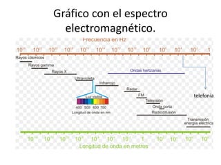 Gráfico con el espectro
electromagnético.
telefonía
 