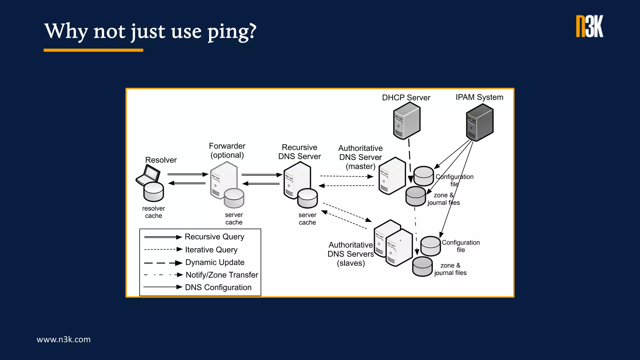 www.n3k.com
Why not just use ping?
server
cache
Recursive
DNS Server
DHCP Server
Authoritative
DNS Server
(master)
Authoritative
DNS Servers
(slaves)
resolver
cache
IPAM System
Configuration
file
zone &
journal files
Configuration
file
zone &
journal files
Recursive Query
Iterative Query
Dynamic Update
Notify/Zone Transfer
DNS Configuration
Resolver
Forwarder
(optional)
server
cache
 