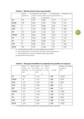 27
Tabela 4 – Distrito eleitoral sobre-representado*
Numero de
deputados (A)
Parlamentares em
relação à câmara
federal
Votação em
relação ao total de
votos nacionais
Representação
proporcional ( B )
Defasagem (A - B)
PT 19 3,71 3,07 17,7 + 1,3
PSDB 18 3,51 2,51 12,9 + 5,1
PSB 7 1,37 0,88 4,5 + 2,5
PDT 7 1,37 1,20 6,2 + 0,8
PR 13 2,54 1,62 8,3 + 4,7
PMDB 34 6,63 4,42 22,7 + 11,3
PP 13 2,54 1,49 7,6 + 5,4
PV 2 0,39 0,42 2,1 - 0,1
PPS 3 0,59 0,4 2,1 + 0,9
DEM 14 2,73 1,49 7,7 + 6,3
A – número de parlamentares eleitos sob a regra da desproporção eleitoral brasileira.
B – número de parlamenteares em distritos eleitorais sob uma justa representação proporcional.
* – Estados da Região Norte e Centro-Oeste, Maranhão, Sergipe, Alagoa e Paraíba.
Obs. Dados obtidos da eleição 2010/TSE.
Tabela 5 – Desproporcionalidade na composição dos partidos no Congresso.
Número de cadeiras
„perdidas‟ com a sub-
representação em São
Paulo
A
Número de cadeiras
„ganhas‟ com a sobre-
representação no “bloco
sobre”
B
( A – B )
Alteração na composição
dos partidos *¹.
Em %
PT - 9,2 + 1,3 - 7,9 - 23,23
PSDB - 8 + 5,1 - 2,9 - 9,35
PSB - 3,7 + 2,5 - 1,2 - 8,57
PDT - 1,6 + 0,8 - 0,8 - 8
PR - 5,5 + 4,7 - 0,8 - 4,7
PMDB - 1,3 + 11,3 + 10 + 28,6
PP - 3,1 + 5,4 + 2,3 + 13,5
PV - 3,7 - 0,1 - 3,8 - 54,3
PPS - 0,7 + 0,9 + 0,2 + 3,33
DEM - 1,6 + 6,3 + 4,7 + 23,5
*¹ - Efeito distorsivo provocado nos distritos sobre e sub representados em relação a cada partido.
 