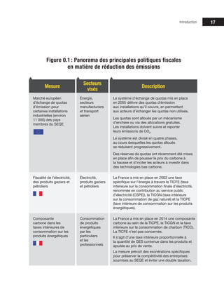 17
Mesure
Secteurs
visés
Description
Marché européen
d’échange de quotas
d’émission pour
certaines installations
industrielles (environ
11 000) des pays
membres du SEQE
Énergie,
secteurs
manufacturiers
et transport
aérien
Le système d’échange de quotas mis en place
en 2005 délivre des quotas d’émission
aux installations qu’il couvre, en permettant
aux acteurs d’échanger les quotas non utilisés.
Les quotas sont alloués par un mécanisme
d’enchère ou via des allocations gratuites.
Les installations doivent suivre et reporter
leurs émissions de CO2
.
Le système est divisé en quatre phases,
au cours desquelles les quotas alloués
se réduisent progressivement.
Des réserves de quotas ont récemment été mises
en place afin de pousser le prix du carbone à
la hausse et d’inciter les acteurs à investir dans
des technologies bas carbone.
Fiscalité de l’électricité,
des produits gaziers et
pétroliers
Électricité,
produits gaziers
et pétroliers
La France a mis en place en 2003 une taxe
spécifique sur l’énergie à travers la TICFE (taxe
intérieure sur la consommation finale d’électricité,
renommée en contribution au service public
d’électricité (CSPE)), la TICGN (taxe intérieure
sur la consommation de gaz naturel) et la TICPE
(taxe intérieure de consommation sur les produits
énergétiques).
Composante
carbone dans les
taxes intérieures de
consommation sur les
produits énergétiques
Consommation
de produits
énergétiques
par les
particuliers
et les
professionnels
La France a mis en place en 2014 une composante
carbone au sein de la TICPE, la TICGN et la taxe
intérieure sur la consommation de charbon (TICC).
La TICFE n’est pas concernée.
Il s’agit d’une taxe intérieure proportionnelle à
la quantité de GES contenue dans les produits et
ajoutée au prix de vente.
La mesure prévoit des exonérations spécifiques
pour préserver la compétitivité des entreprises
soumises au SEQE et éviter une double taxation.
Figure 0.1 : Panorama des principales politiques fiscales
en matière de réduction des émissions
Introduction
 