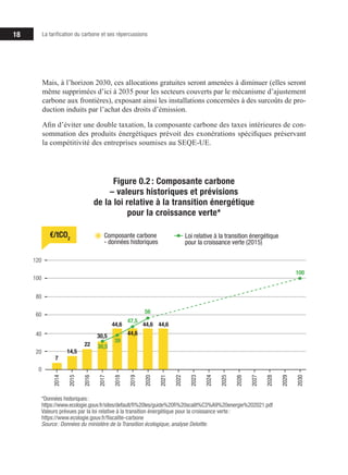 18 La tarification du carbone et ses répercussions
80
100
60
120
40
20
0
Figure 0.2 : Composante carbone
– valeurs historiques et prévisions
de la loi relative à la transition énergétique
pour la croissance verte*
€/tCO2
2016
2015
2028
2027
2022
2021
2018
2017
2030
2029
2024
2023
2020
2019
2014
2026
2025
*Données historiques:
https://www.ecologie.gouv.fr/sites/default/fi%20les/guide%20fi%20scalit%C3%A9%20energie%202021.pdf
Valeurs prévues par la loi relative à la transition énergétique pour la croissance verte:
https://www.ecologie.gouv.fr/fiscalite-carbone
Source: Données du ministère de la Transition écologique, analyse Deloitte.
Composante carbone
- données historiques
Loi relative à la transition énergétique
pour la croissance verte (2015)
7
14,5
22
30,5
44,6
39
30,5
30,5
44,6 44,6
44,6
47,5
56
100
Mais, à l’horizon 2030, ces allocations gratuites seront amenées à diminuer (elles seront
même supprimées d’ici à 2035 pour les secteurs couverts par le mécanisme d’ajustement
carbone aux frontières), exposant ainsi les installations concernées à des surcoûts de pro-
duction induits par l’achat des droits d’émission.
Afin d’éviter une double taxation, la composante carbone des taxes intérieures de con­
­
som­­
mation des produits énergétiques prévoit des exonérations spécifiques préservant
la compétitivité des entreprises soumises au SEQE-UE.
 