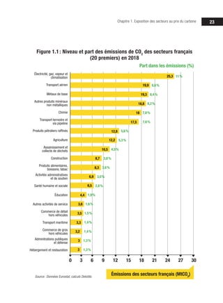 Chapitre 1. Exposition des secteurs au prix du carbone 23
Figure 1.1 : Niveau et part des émissions de CO2
des secteurs français
(20 premiers) en 2018
Autres produits minéraux
non métalliques
Transport aérien
Électricité, gaz, vapeur et
climatisation
Chimie
Métaux de base
Transport terrestre et
via pipeline
Produits pétroliers raffinés
Agriculture
Assainissement et
collecte de déchets
Construction
Produits alimentaires,
boissons, tabac
Activités administratives
et de soutien
Santé humaine et sociale
Éducation
Autres activités de service
Commerce de détail
hors véhicules
Transport maritime
Commerce de gros
hors véhicules
Adminitrations publiques
et défense
Hébergement et restauration
3 6 9 12 15 18 21 27 30
24
Émissions des secteurs français (MtCO2
)
Part dans les émissions (%)
0
25,3
19,9
10,5
6,9
3,6
19,3
17,5
8,7
3,5
18,8
12,2
12,8
8,3
3,3
3,2
3
3
18
6,5
4,4
Source: Données Eurostat, calculs Deloitte.
11%
8,6%
8,4%
8,2%
7,8%
7,6%
5,6%
5,3%
3,8%
3,6%
3,0%
2,8%
1,9%
1,6%
1,5%
1,4%
1,4%
1,3%
1,3%
4,5%
 