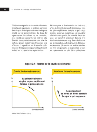 28 La tarification du carbone et ses répercussions
faiblement exposée au commerce interna-
tional peut répercuter le coût du carbone
dans le prix de ses produits avec un impact
limité sur sa compétitivité. Le taux de
répercussion du carbone est, au contraire,
plus limité sur un marché où opèrent à la
fois des entreprises soumises à un prix du
carbone et des entreprises étrangères non
affectées. La position sur le marché et le
pouvoir de négociation peuvent également
influer sur la capacité de répercussion.
D’autre part, si la demande est concave,
c’est-à-dire si la demande diminue de plus
en plus rapidement lorsque le prix aug-
mente, alors les entreprises ont intérêt à
absorber une partie du surcoût, faute de
quoi un transfert important dans le prix
final entraînerait une trop forte diminution
de la production. À l’inverse, si la demande
est convexe (de moins en moins sensible
au prix lorsque celui-ci augmente), le taux
de répercussion est plus élevé puisqu’une
Figure 2.1 : Formes de la courbe de demande
Source: RBB Economics (2014).
Prix Prix
Quantité demandée Quantité demandée
La demande diminue
de plus en plus rapidement
lorsque le prix augmente
La demande est
de moins en moins sensible
lorsque le prix augmente
Courbe de demande concave Courbe de demande convexe
 