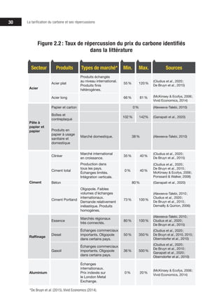 30 La tarification du carbone et ses répercussions
Secteur Produits Types de marché* Min. Max. Sources
Acier
Acier plat
Produits échangés
au niveau international.
Produits finis
hétérogènes.
55% 120%
(Cludius et al., 2020;
De Bruyn et al., 2015)
Acier long 66% 81% (McKinsey & Ecofys, 2006;
Vivid Economics, 2014)
Pâte à
papier et
papier
Papier et carton 0% (Alexeeva-Talebi, 2010)
Boîtes et
contreplaqué
102% 142% (Ganapati et al., 2020)
Produits en
papier à usage
sanitaire et
domestique
Marché domestique. 38% (Alexeeva-Talebi, 2010)
Ciment
Clinker
Marché international
en croissance.
35% 40%
(Cludius et al., 2020;
De Bruyn et al., 2015)
Ciment total
Production dans
tous les pays.
Échanges limités.
Intégration verticale.
0% 40%
(Cludius et al., 2020;
De Bruyn et al., 2015;
McKinsey & Ecofys, 2006;
Ponssard & Walker, 2008)
Béton 80% (Ganapati et al., 2020)
Ciment Portland
Oligopole. Faibles
volumes d’échanges
internationaux.
Demande relativement
inélastique. Produits
homogènes.
73% 100%
(Alexeeva-Talebi, 2010;
Cludius et al., 2020;
De Bruyn et al., 2015;
Demailly & Quirion, 2006)
Raffinage
Essence
Marchés régionaux
très connectés.
80% 100%
(Alexeeva-Talebi, 2010;
Cludius et al., 2020;
De Bruyn et al., 2015)
Diesel
Échanges commerciaux
importants. Oligopole
dans certains pays.
50% 350%
(Cludius et al., 2020;
De Bruyn et al., 2010, 2015;
Oberndorfer et al., 2010)
Gasoil
Échanges commerciaux
importants. Oligopole
dans certains pays.
36% 500%
(Cludius et al., 2020;
De Bruyn et al., 2010;
Ganapati et al., 2020;
Oberndorfer et al., 2010)
Aluminium
Échanges
internationaux.
Prix indexés sur
le London Metal
Exchange.
0% 20%
(McKinsey & Ecofys, 2006;
Vivid Economics, 2014)
Figure 2.2 : Taux de répercussion du prix du carbone identifiés
dans la littérature
*De Bruyn et al. (2015). Vivid Economics (2014).
 