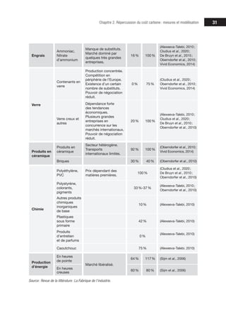 31
Chapitre 2. Répercussion du coût carbone : mesures et modélisation
Engrais
Ammoniac,
Nitrate
d’ammonium
Manque de substituts.
Marché dominé par
quelques très grandes
entreprises.
16% 100%
(Alexeeva-Talebi, 2010;
Cludius et al., 2020;
De Bruyn et al., 2015;
Oberndorfer et al., 2010;
Vivid Economics, 2014)
Verre
Contenants en
verre
Production concentrée.
Compétition en
périphérie de l’Europe.
Existence d’un certain
nombre de substituts.
Pouvoir de négociation
réduit.
0% 75%
(Cludius et al., 2020;
Oberndorfer et al., 2010;
Vivid Economics, 2014)
Verre creux et
autres
Dépendance forte
des tendances
économiques.
Plusieurs grandes
entreprises en
concurrence sur les
marchés internationaux.
Pouvoir de négociation
réduit.
20% 100%
(Alexeeva-Talebi, 2010;
Cludius et al., 2020;
De Bruyn et al., 2010;
Oberndorfer et al., 2010)
Produits en
céramique
Produits en
céramique
Secteur hétérogène.
Transports
internationaux limités.
92% 100%
(Oberndorfer et al., 2010;
Vivid Economics, 2014)
Briques 30% 40% (Oberndorfer et al., 2010)
Chimie
Polyéthylène,
PVC
Prix dépendant des
matières premières.
100%
(Cludius et al., 2020;
De Bruyn et al., 2010;
Oberndorfer et al., 2010)
Polystyrène,
colorants,
pigments
33%-37%
(Alexeeva-Talebi, 2010;
Oberndorfer et al., 2010)
Autres produits
chimiques
inorganiques
de base
10% (Alexeeva-Talebi, 2010)
Plastiques
sous forme
primaire
42% (Alexeeva-Talebi, 2010)
Produits
d’entretien
et de parfums
0%
(Alexeeva-Talebi, 2010)
Caoutchouc 75% (Alexeeva-Talebi, 2010)
Production
d’énergie
En heures
de pointe
Marché libéralisé.
64% 117% (Sijm et al., 2006)
En heures
creuses
60% 80% (Sijm et al., 2006)
Source: Revue de la littérature: La Fabrique de l’industrie.
 