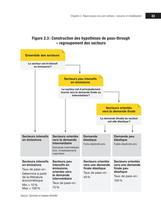 33
Chapitre 2. Répercussion du coût carbone : mesures et modélisation
Source: Données et analyse Deloitte.
Figure 2.3 : Construction des hypothèses de pass-through
– regroupement des secteurs
Secteurs intensifs
en émissions
Secteurs intensifs
en émissions
Taux de pass-on:
Déterminé à partir
de la littérature
économétrique
Min = 10%
Max = 100%
Secteurs orientés
vers la demande
intermédiaire
Demande intermédiaire
(incl. investissement)
majoritaire
Demande
élastique
Forte élasticité-prix
Demande peu
élastique
Faible élasticité-prix
Secteurs peu
intensifs en
émissions,
orientés vers
la demande
intermédiaire
Taux de pass-on:
75%
Secteurs orientés
vers une demande
finale élastique
Taux de pass-on:
40%
Secteurs orientés
vers une demande
finale peu
élastique
Taux de pass-on:
100%
Ensemble des secteurs
Le secteur est-il intensif
en émissions?
Le secteur est-il principalement
tourné vers la demande finale ou
intermédiaire?
Secteurs peu intensifs
en émissions
La demande (finale) du secteur
est-elle élastique?
Secteurs orientés
vers la demande finale
 