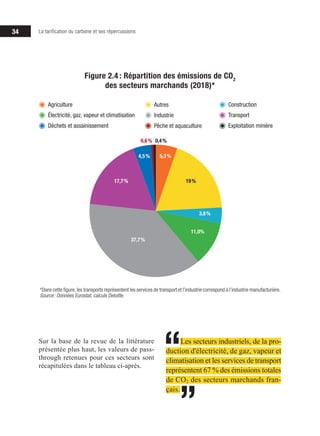34 La tarification du carbone et ses répercussions
*Dans cette figure,les transports représentent les services de transport et l’industrie correspond à l’industrie manufacturière.
Source: Données Eurostat, calculs Deloitte.
Figure 2.4 : Répartition des émissions de CO2
des secteurs marchands (2018)*
Construction
Transport
Exploitation minière
Agriculture
Électricité, gaz, vapeur et climatisation
Déchets et assainissement
Autres
Industrie
Pêche et aquaculture
37,7%
17,7%
4,5% 5,3%
19%
3,8%
11,0%
0,6% 0,4%
Sur la base de la revue de la littérature
présentée plus haut, les valeurs de pass-
through retenues pour ces secteurs sont
récapitulées dans le tableau ci-après.
Les secteurs industriels, de la pro­­
duction d'électricité, de gaz, vapeur et
climatisation et les services de transport
représentent 67 % des émissions totales
de CO2 des secteurs marchands fran-
çais.
 