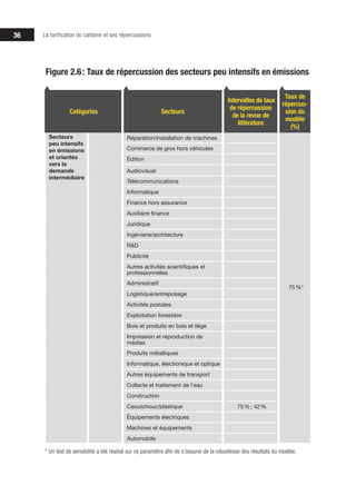 36 La tarification du carbone et ses répercussions
Catégories Secteurs
Intervalles de taux
de répercussion
de la revue de
littérature
Taux de
répercus-
sion du
modèle
(%)
Secteurs
peu intensifs
en émissions
et orientés
vers la
demande
intermédiaire
Réparation/installation de machines
75%*
Commerce de gros hors véhicules
Édition
Audiovisuel
Télécommunications
Informatique
Finance hors assurance
Auxiliaire finance
Juridique
Ingénierie/architecture
R&D
Publicité
Autres activités scientifiques et
professionnelles
Administratif
Logistique/entreposage
Activités postales
Exploitation forestière
Bois et produits en bois et liège
Impression et reproduction de
médias
Produits métalliques
Informatique, électronique et optique
Autres équipements de transport
Collecte et traitement de l’eau
Construction
Caoutchouc/plastique 75%; 42%
Équipements électriques
Machines et équipements
Automobile
Figure 2.6: Taux de répercussion des secteurs peu intensifs en émissions
* Un test de sensibilité a été réalisé sur ce paramètre afin de s’assurer de la robustesse des résultats du modèle.
 
