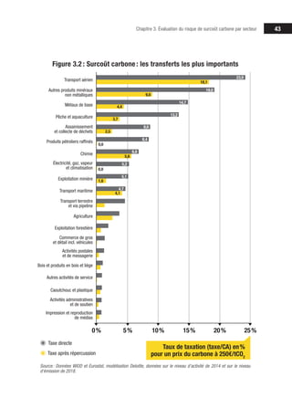 43
Chapitre 3. Évaluation du risque de surcoût carbone par secteur
Figure 3.2 : Surcoût carbone : les transferts les plus importants
Pêche et aquaculture
Métaux de base
Transport aérien
Assainissement
et collecte de déchets
Produits pétroliers raffinés
Chimie
Électricité, gaz, vapeur
et climatisation
Exploitation minière
Transport maritime
Transport terrestre
et via pipeline
Agriculture
Exploitation forestière
Commerce de gros
et détail incl. véhicules
Activités postales
et de messagerie
Autres activités de service
Autres produits minéraux
non métalliques
25%
Source: Données WIOD et Eurostat, modélisation Deloitte, données sur le niveau d’activité de 2014 et sur le niveau
d’émission de 2018.
5% 10% 15% 20%
Bois et produits en bois et liège
Caoutchouc et plastique
Activités administratives
et de soutien
Impression et reproduction
de médias
0%
Taxe après répercussion
Taxe directe
Taux de taxation (taxe/CA) en%
pour un prix du carbone à 250€/tCO2
23,9
19,0
14,7
13,2
8,6
8,4
6,8
5,2
5,1
4,7
18,1
9,0
4,4
3,7
2,5
0,0
5,6
0,0
1,6
4,1
 