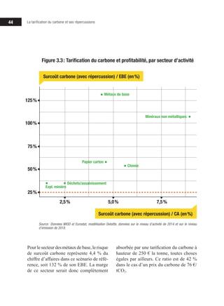 44 La tarification du carbone et ses répercussions
Pour le secteur des métaux de base, le risque
de surcoût carbone représente 4,4 % du
chiffre d’affaires dans ce scénario de réfé-
rence, soit 132 % de son EBE. La marge
de ce secteur serait donc complètement
absorbée par une tarification du carbone à
hauteur de 250 € la tonne, toutes choses
égales par ailleurs. Ce ratio est de 42 %
dans le cas d’un prix du carbone de 76 €/
tCO2.
Source: Données WIOD et Eurostat, modélisation Deloitte, données sur le niveau d’activité de 2014 et sur le niveau
d’émission de 2018.
2,5% 5,0% 7,5%
25%
50%
75%
100%
125%
Surcoût carbone (avec répercussion) / CA (en%)
Surcoût carbone (avec répercussion) / EBE (en%)
Expl. minière
Déchets/assainissement
Papier carton
Chimie
Métaux de base
Minéraux non métalliques
Figure 3.3: Tarification du carbone et profitabilité, par secteur d’activité
 
